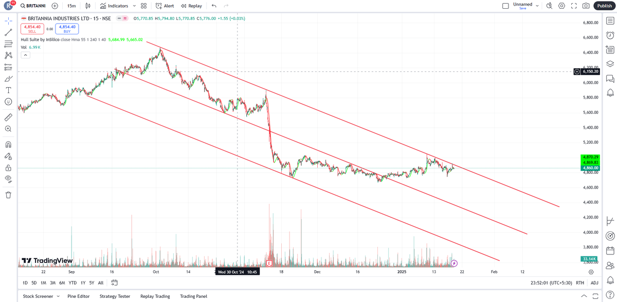 robinmittal's tweet photo. @sushilkedia @kedianomics BRITANNIA ki chart ek khatre ki GHANTI baja rahi hai.
Ab isko dharti khaayegi ya aasmaan niglega .. ye to waqt he batayega. https://t.co/bDLhFJ7Lxl