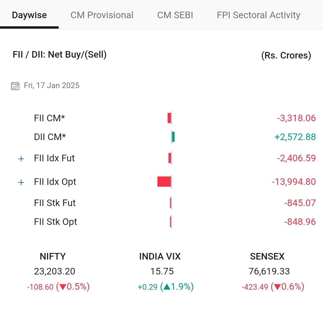 Prawin_Pinnacle's tweet photo. Today's FIIs &amp; DIIs activity data https://t.co/RVBz7SzXZ5