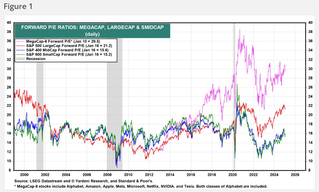 I agree with <a href="/saxena_puru/">Puru Saxena</a> here and continue to believe that high-quality small and midcap innovators are still the best place to look for opportunities. (Chart from Yardeni Research yardeni.com/charts/stock-m…)