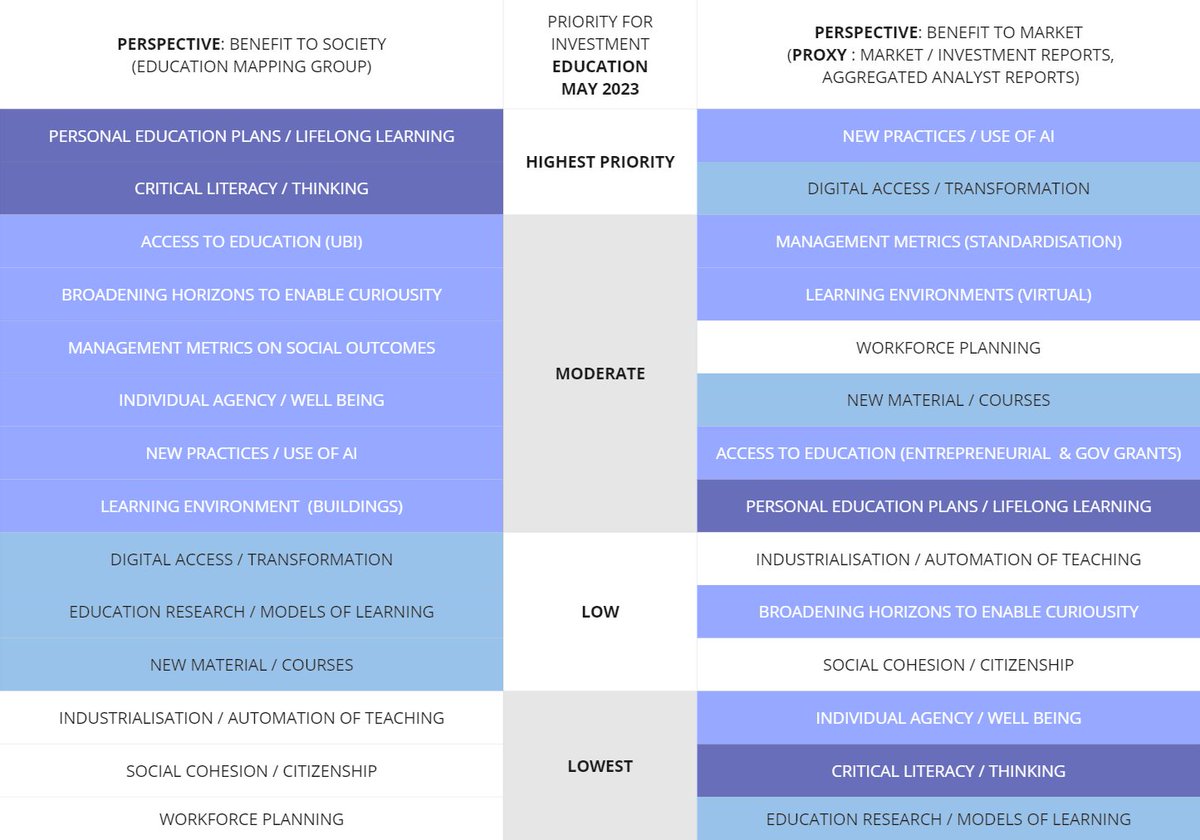 "Education need to be completely restructured with the integration of AI." - x.com/DeryaTR_/statu…

I would strongly disagree. It needs to be completely restructured around critical thinking and lifelong learning.

Having mapped out the education space in 2022 / 2023 with teams