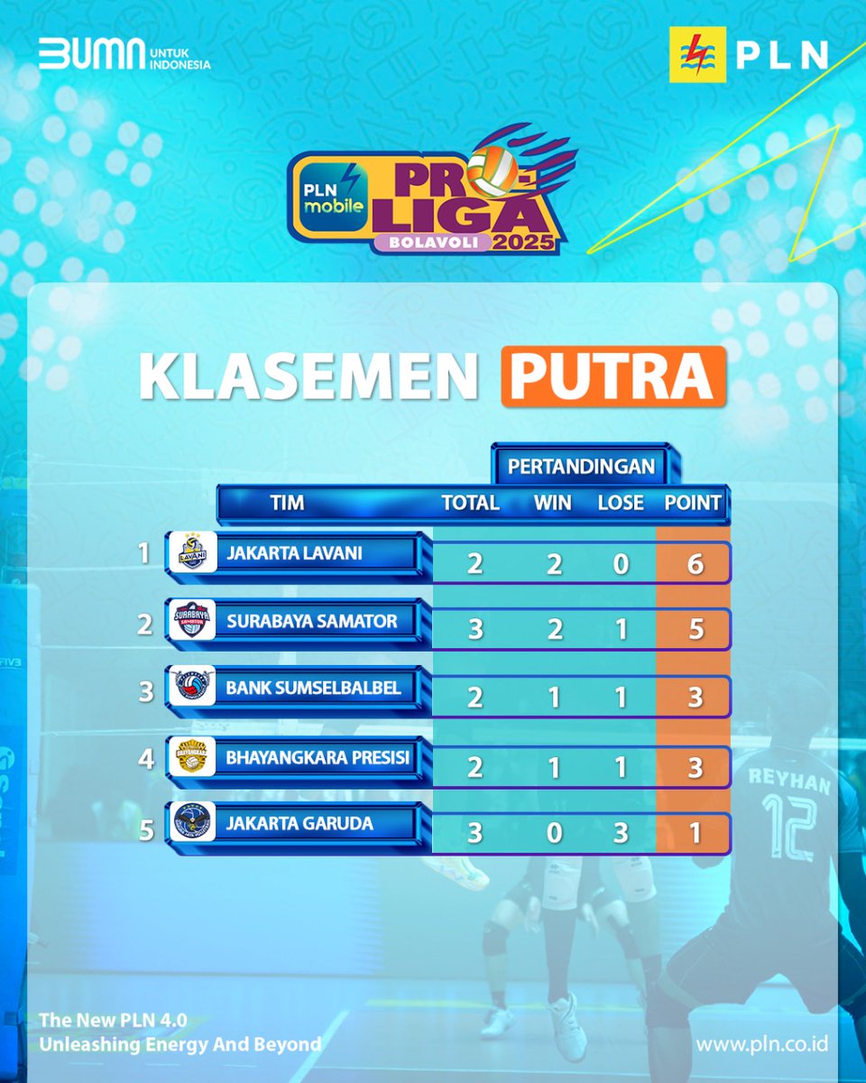 Sopian_xone's tweet photo. Perjalanan menuju puncak semakin memanas, dukung tim favoritmu sekarang!
#PLNuntukIndonesia https://t.co/6emF3AAjEH