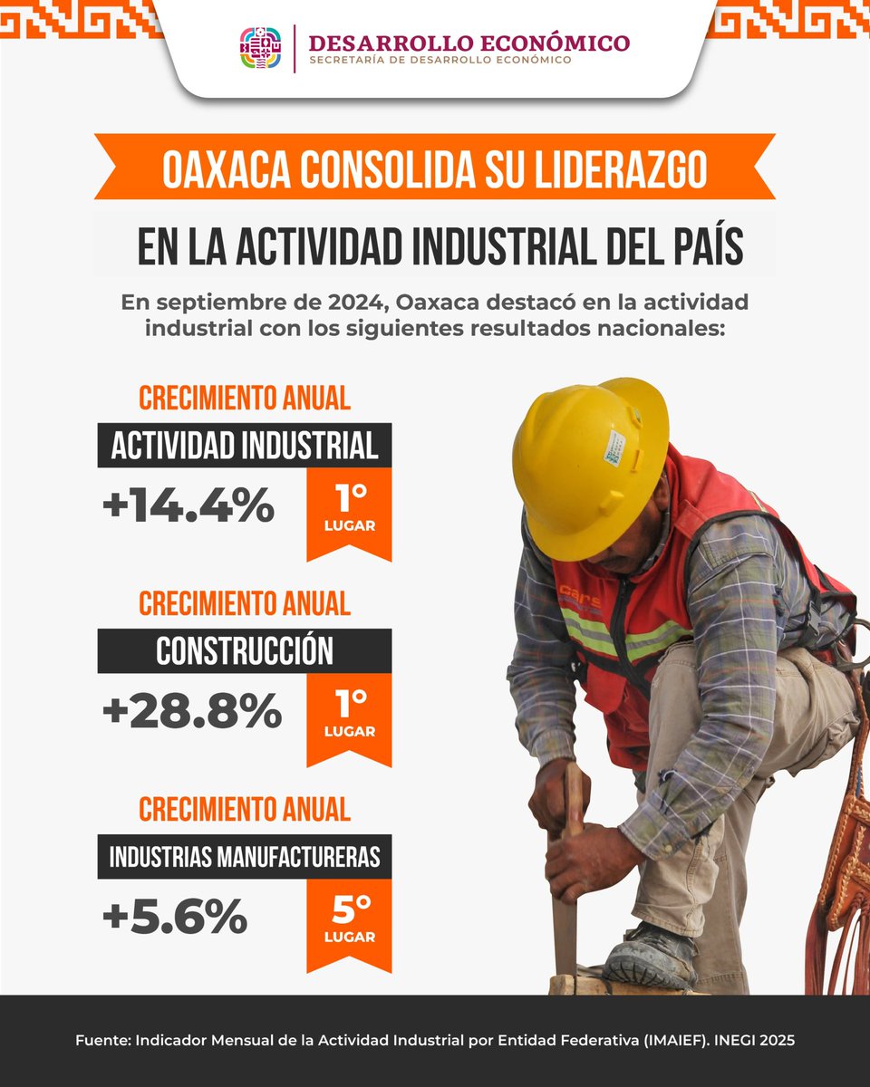 DesEconomicoOax's tweet photo. ¡Felicidades Oaxaca!

Registramos el mayor crecimiento anual de actividad industrial del país con 14.4% impulsado principalmente por:

Sector de la Construcción 1er lugar +28.8%
Sector de Manufacturas 5o lugar +5.6% https://t.co/uojsGlHsuV