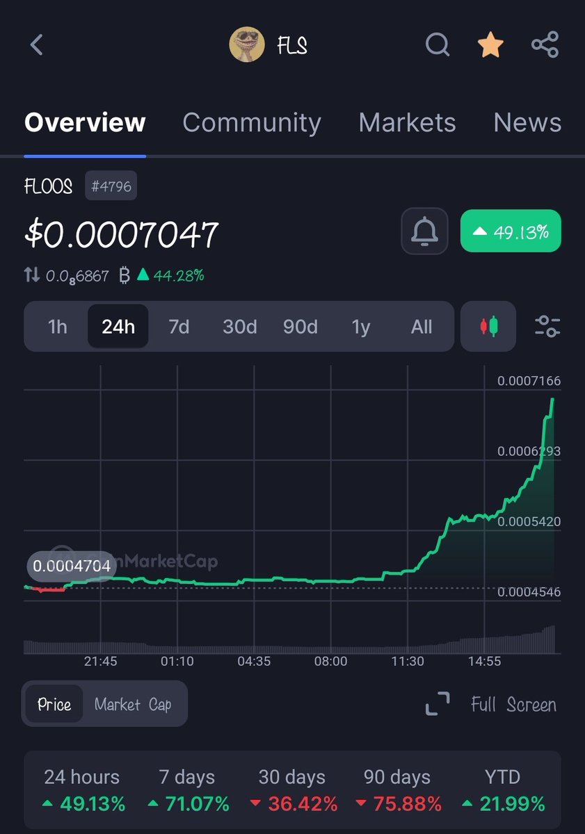 floos_sol's tweet image. 🟩+49% in the last 24h. 
🟩+ 71% in the past 7 days.

is it an inside news?
someone knows something? 🤔
#SOL #memecoin #XRPArmy
