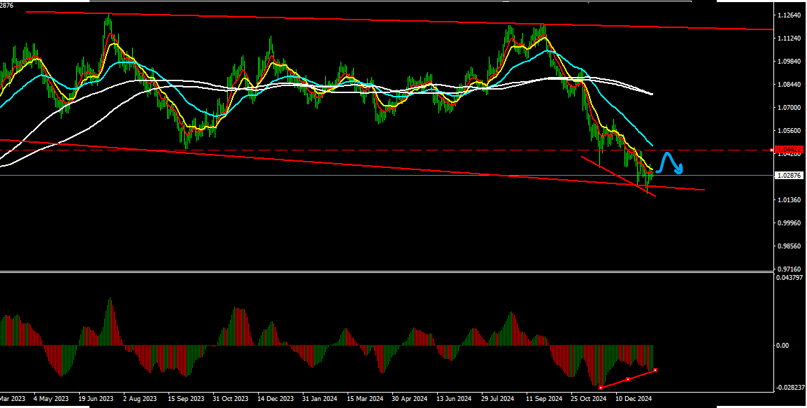 TuduriFX's tweet photo. #EURUSD La tendencia es eminentemente bajista. Pero estamos en mínimos que conciden con soporte de Agosto del 23. Podría intentar cumplir esa divergencia al alza hacia los 1.044 https://t.co/hTXV2wkiyr