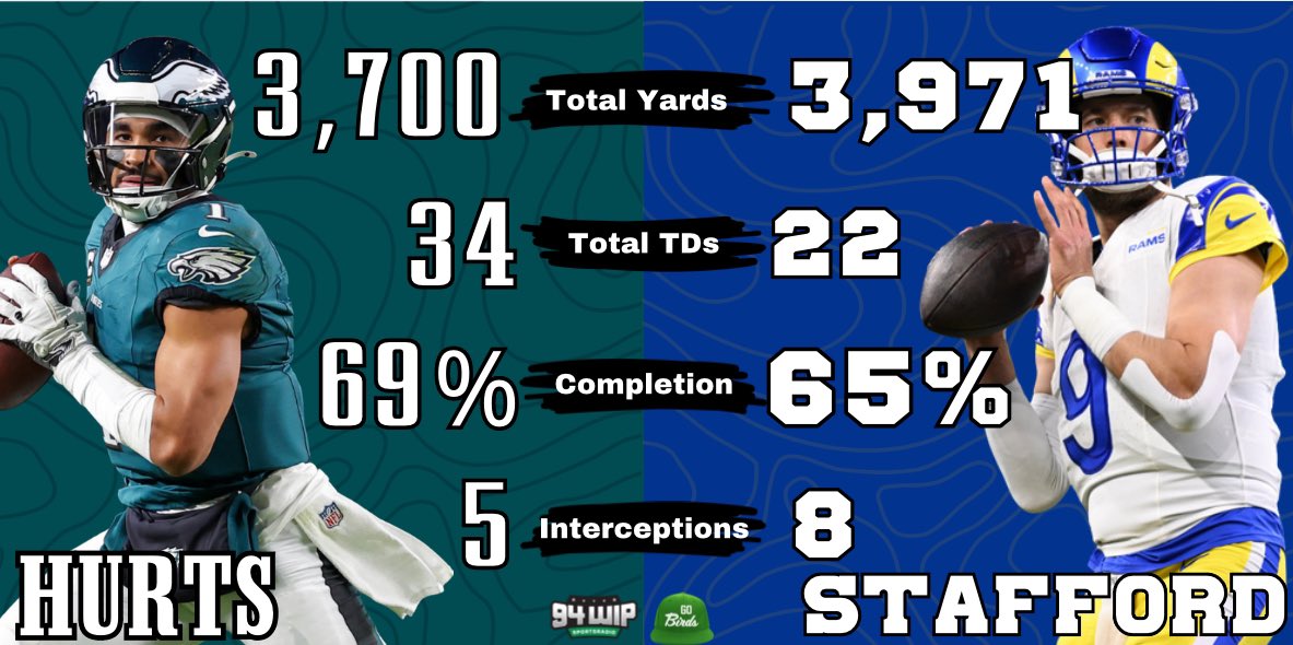 EliotShorrParks's tweet photo. Eagles v Rams: QB Comparison 

Jalen Hurts vs. Matthew Stafford feels like a close one and in reality it probably is. 

Stafford has one of the best arms in the NFL, has won a Super Bowl and with 222 starts in the NFL has pretty much seen it all. 

The stats, however, tell a different story — a story that it maybe isn’t that close.

By almost any stat Hurts has been the better QB this season (including the most important one: wins)

Take a look:  

Hurts:
On-Target Throws: 79.1% (6th)
Adjusted Accuracy:  79.9% (1st)
Bad Throw: 13.4% (9th)
Yards Per Attempt: 8.0 (4th)
Turnover Worthy Plays: 16 (12th)
Passer Rating on 3rd Down: 92.5 (13th)
Passer Rating without Pressure: 118.6
Passer Rating Under Pressure: 70.1 (15th)
Passer Rating vs. the Blitz: 102.3
QB Pressure Allowed: 31 (18th)
Average Time to Throw: 3.23 (23rd)
Rushing Stats: 630 yards, 14 TDs, 62 1st downs 

Stafford:
On-Target Throws: 74.3% (27th)
Adjusted Accuracy: 73.2% (24th)
Bad Throw: 17.6% (27th) 
Yards Per Attempt: 7.3 (16th)
Turnover Worthy Plays: 21 (23rd) 
Passer Rating on 3rd Down: 72.5 (23rd)
Passer Rating without Pressure: 110.1 
Passer Rating Under Pressure: 54.8 (24th)
Passer Rating vs. the Blitz: 104.3
QB Pressure Allowed: 8 (2nd)
Average Time to Throw: 2.31 (3rd)
Rushing Stats: 41 yards, 0 TD, 10 1st downs 

If you removed the names and just asked someone who the better quarterback is it wouldn’t even be close, especially when you add in the rushing yards. A complete stranger would look at those numbers and think Hurts is clearly the better QB. 

In fact, if you go back and add all the stats up from 2022 to now, Hurts has more: wins, passing yards, passing touchdowns, rushing yards, rushing touchdowns, fewer interceptions and a higher passer rating. 

A counter could be that Hurts is playing with one of the best rosters in the NFL. That’s true, but it isn’t like Stafford plays with no weapons on offense. He also has a head coach that is considered one of the best offensive minds in the NFL. While Hurts has a better defense, since 2022 he is 6-4 when his defense gives up 30+ points. Stafford is 1-7. 

The best counter is that Stafford throws it way more and doesn’t get to throw it in more advantageous situations like Hurts often does. Stafford has thrown it 517 times compared to 316 for Hurts. That does matter and is noteworthy when considering who is the better quarterback. 

But even that might be a flawed argument. Since 2022 is 11-2 when throwing it 35+ times. Stafford is 5-10. So when both have had to throw it a ton, Hurts has won more games. 

The bottom line is this one feels closer than the stats indicate — but the stats do indicate Hurts is the better quarterback.
