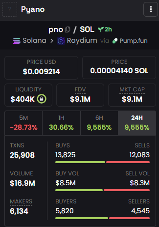 0xLouca's tweet photo. $pno waking up every alert since the launch was made 2 hours ago.

@whalewatchalert bullposting about it with buying 5k More +

Huge dev behind, +2.5k Holder currently in.
You can actually try the product who's actually works.

Dev has locked supply (20%) starting Jul, 2025
Buying theses dips tbh

It's could be also a huge sender from here, remember yesterday how $AGiXT send from 1M to 80M Daily candle.

ca : DDEXoWMyDHpCNCyvg5Pakz5u9AmFzmBjjcs92Ux7pump

Not a financial advice, just a brief for you g
no risk, no lambo.