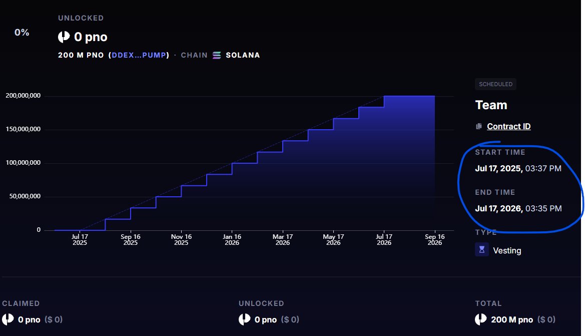 0xLouca's tweet photo. $pno waking up every alert since the launch was made 2 hours ago.

@whalewatchalert bullposting about it with buying 5k More +

Huge dev behind, +2.5k Holder currently in.
You can actually try the product who's actually works.

Dev has locked supply (20%) starting Jul, 2025
Buying theses dips tbh

It's could be also a huge sender from here, remember yesterday how $AGiXT send from 1M to 80M Daily candle.

ca : DDEXoWMyDHpCNCyvg5Pakz5u9AmFzmBjjcs92Ux7pump

Not a financial advice, just a brief for you g
no risk, no lambo.