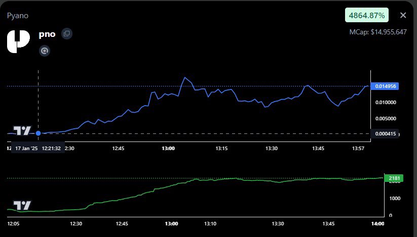 Sorry for a day of silence, been cooking something special for $BUTTER holders fr👨‍🍳 Meanwhile terminal casually blessed $BUTTER degens with $PNO ($300k→$17M) in couple of hours. 
CT checking our tweets while we're checking gains 💀