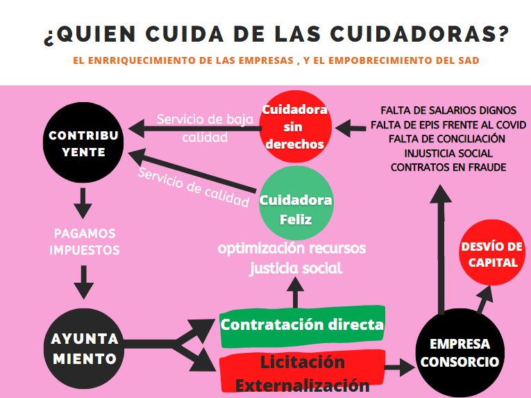 SindicatoSad's tweet photo. La LEY que regula los contratos del sector público dice⚖️: Se podrá rescatar el servicio de la administración para su gestión directa por razones de interés público (art 294). 
Se están gastando miles de millones en externalizar algo que debe de ser municipal.
#SADENLUCHA https://t.co/4oTD54QR3s