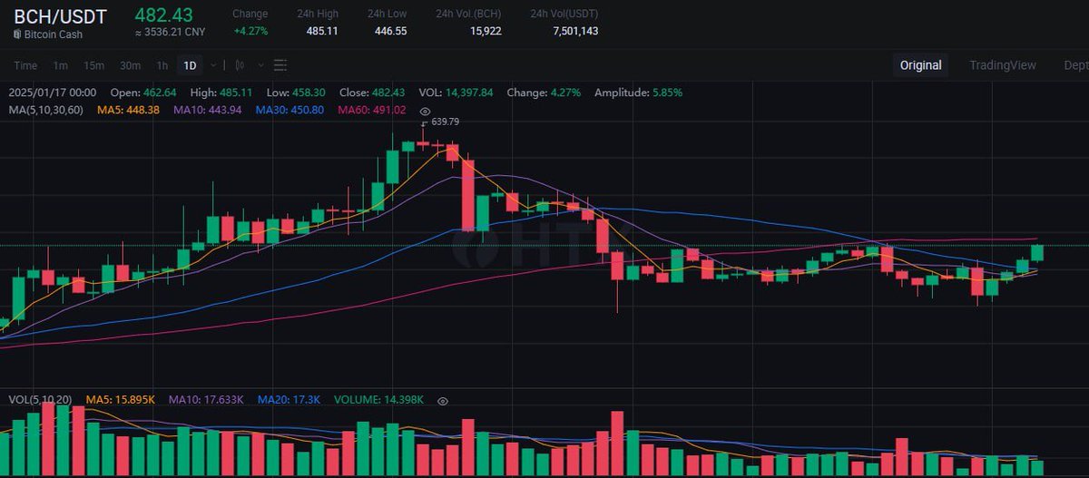 Gordcricksx's tweet photo. The BCH we bought yesterday at $460.86 has now risen to $482.43

This price has exceeded our expectations😊😊

It's time to consider selling https://t.co/raeLC8uWTF