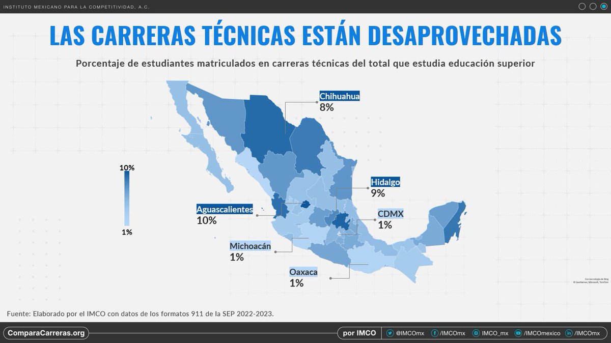 El #PlanMéxico busca fortalecer el desarrollo científico y tecnológico y sumar 150 mil profesionistas y técnicos adicionales al año.
Actualmente, cada año se gradúan 777 mil profesionistas🎓, de los cuales solo 44 mil son técnicos. Esto significaría un aumento de 20%.