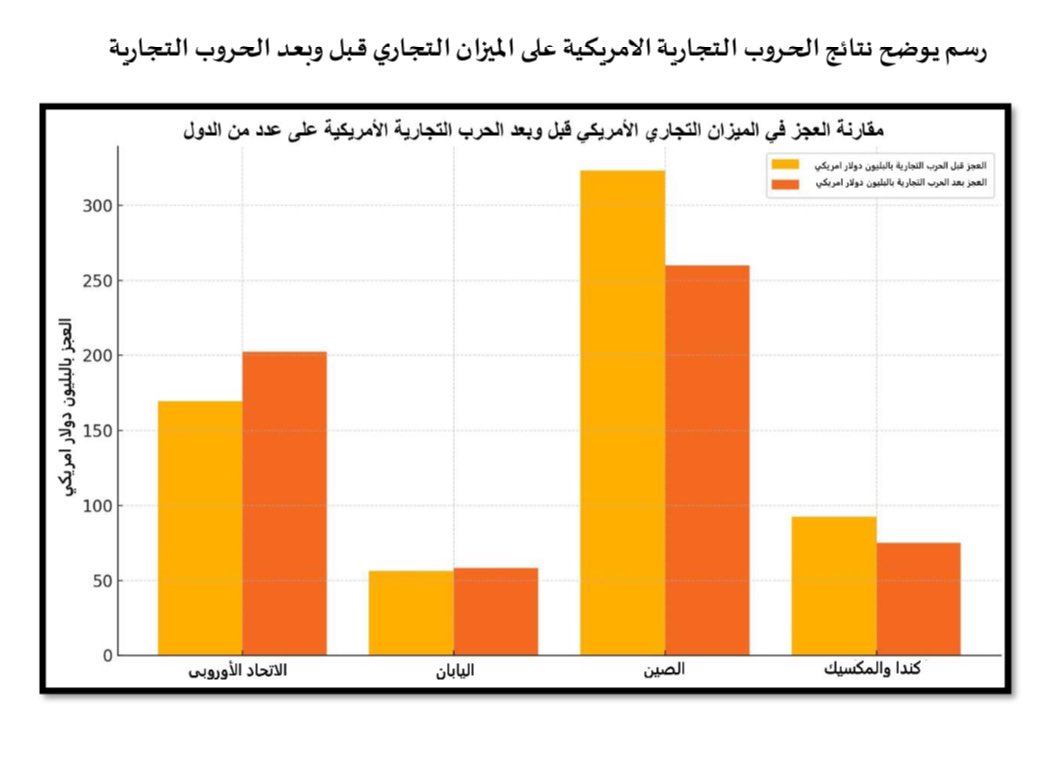 FoudehAlbadr's tweet photo. هل سياسة الحروب التجارية الأمريكية تُعد استراتيجية مدروسة أم مجرد ضغوط اقتصادية عشوائية؟ تحليل شامل لتاريخ هذه السياسات وأهدافها ونتائجها مع الصين،وأوروبا،واليابان وكندا، هي موضوع مقالي اليوم على أرقام https://t.co/CXQK7OQ39j
#الصين #حرب_تجارية #امريكا #اقتصاد https://t.co/TlcCGHPwA1