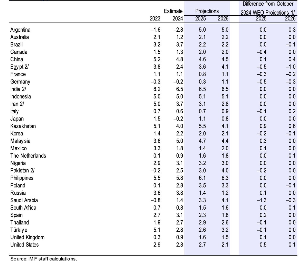 Schuldensuehner's tweet image. #Germany has fallen to last place for economic growth in IMF ranking. The IMF has cut its 2025 GDP forecast for Germany by 0.5ppts, down to just 0.3%. Among the world’s 30 leading economies, none is expected to grow more slowly than Germany, according to the IMF.