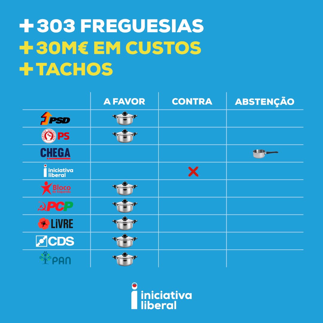 🔴🔵 Iniciativa Liberal sozinha contra a anulação da reforma das freguesias

Mais burocracia, menos eficiência 

A Iniciativa Liberal é o único partido que não está viciado em aumentar o Estado e os custos dos contribuintes em Portugal.

#PortugalMaisLiberal