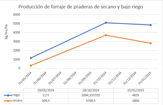 efederiko's tweet photo. Análisis de los cortes de forraje del predio piloto Bayucúa, se comienza a despegar la pradera bajo riego https://t.co/Pgv0mYYHpg