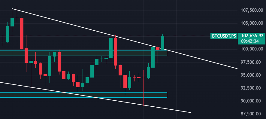Crypto_Visor_'s tweet photo. Ojo cuidado con #BTC , amenaza con romper 1 directriz bajista y una zona de resistencia, todavía tiene que cerrar el dia de hoy por encima de los 100k , no se asegura nada hasta que pase en la grafica , Timeframe: 1 Dia. https://t.co/2duhnBpqz6