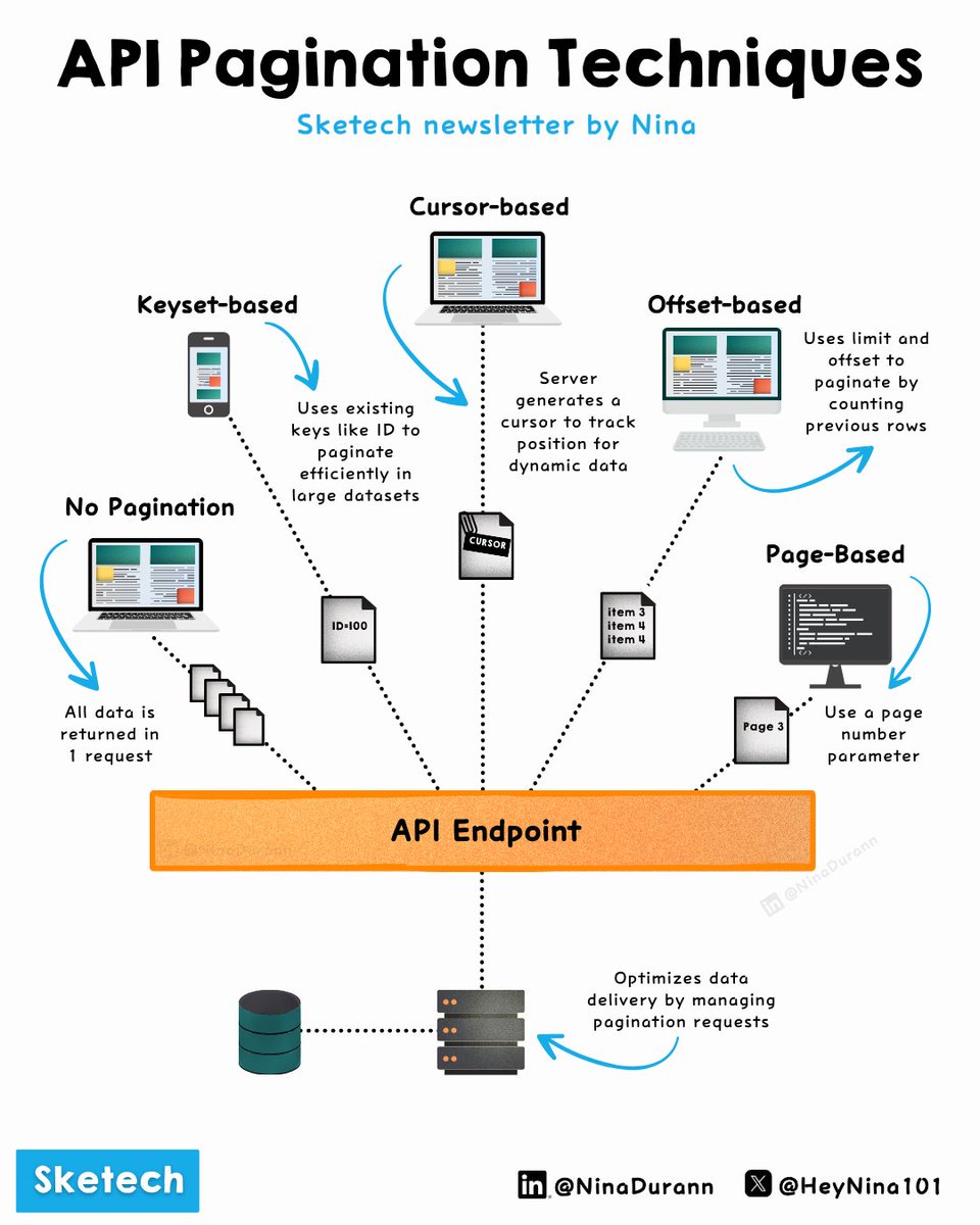HeyNina101's tweet image. API Pagination Techniques Explained 👇
When an API handles large datasets, poor pagination can quickly become a bottleneck
Four Common Pagination Methods
🔸Offset-based pagination: Relies on limit and offset parameters to paginate. Limit specifies how many items to return and…