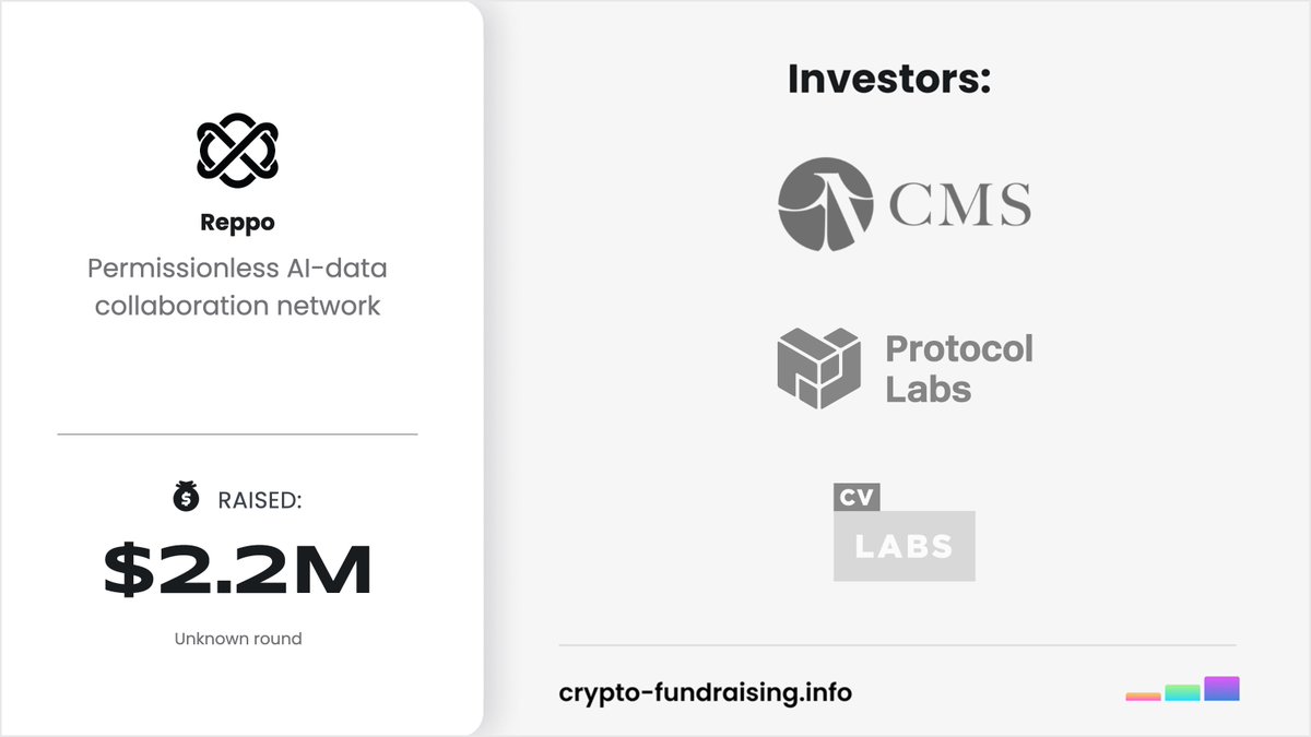 Permissionless AI-data collaboration network @repponetwork raised $2.20M in  a funding round from @protocollabs, @CV_Labs, @cmsholdings.  https://t.co/mmfM70AKFQ