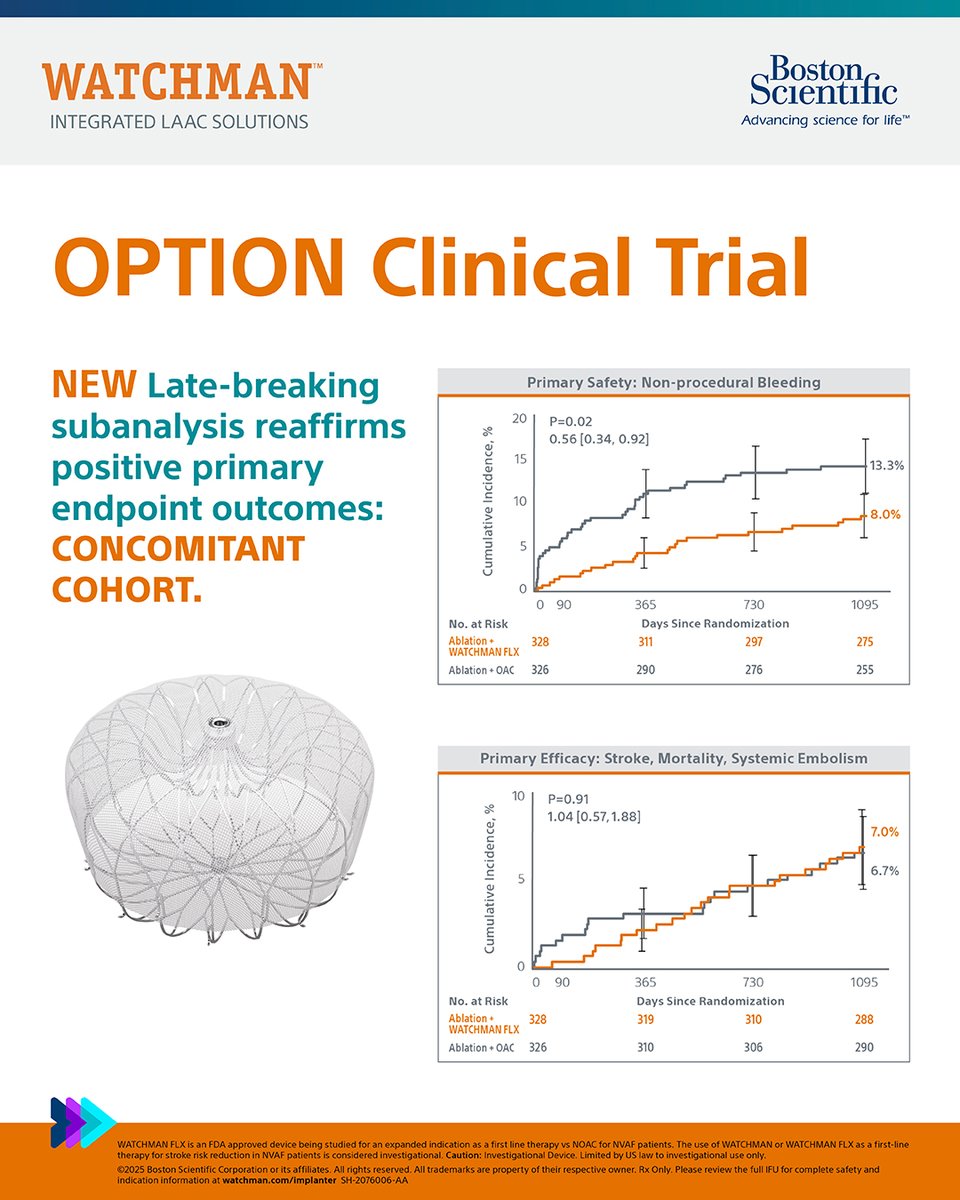 New OPTION concomitant and sequential cohort subanalysis data reaffirms positive primary endpoint outcomes! Consistent with the overall primary outcomes, WATCHMAN FLX™ LAAC Device demonstrated equal thromboembolic protection to OAC (95% DOACs) at 36 months, while significantly