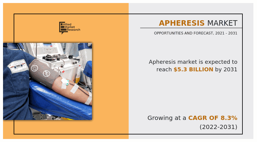 ResearchJackson's tweet photo. Apheresis Market Size, Share, Growth, Trends, Forecast 2025-2035 || Research Report

Get More Info@ https://t.co/gnwBFmH3K2

#ApheresisMarket #Apheresis https://t.co/sh8Hn64xeY