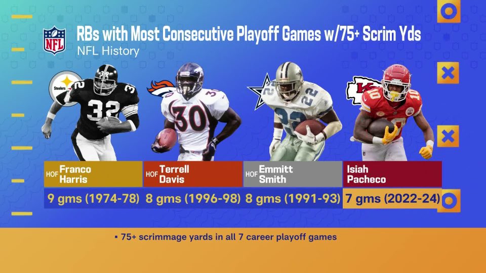 It's January. 
It's <a href="/isiah_pachecoRB/">Isiah Pacheco</a> time. 
Never has lost a playoff game. 
Two Super Bowl starts in his first two seasons. Two Super Bowl wins. 
23 days off. 
Healthy. Ready to roll. <a href="/gmfb/">Good Morning Football</a> <a href="/ArrowheadPride/">Arrowhead Pride</a>