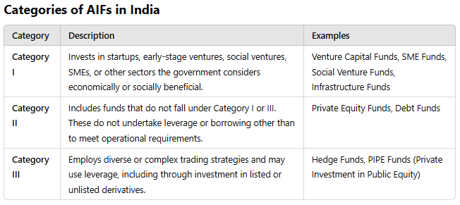EdilCorneille's tweet photo. At times, the different categories of AIFs can be confusing😅. Hopefully, this helps:
✅ Cat 1: Startups &amp; SMEs
✅ Cat 2: Private Equity &amp; Debt
✅ Cat 3: Hedge Funds &amp; PIPE
#Finance #AIFs https://t.co/VFcNg6EnxT