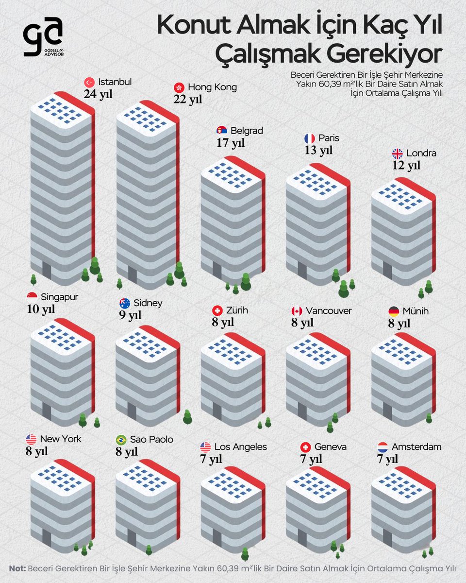 gorseladvisor's tweet image. Daire Sahibi Olmak Kaç Yıl Alır?

Türkiye'deki durum: Gelir seviyesine göre daire fiyatları oldukça yüksek. Özellikle büyük şehirlerde konut almak ciddi bir mücadele gerektiriyor.

#istanbul #yatırım #konut #ekonomi #borsa #bitcoin #kriptopara #türkiye #realestate