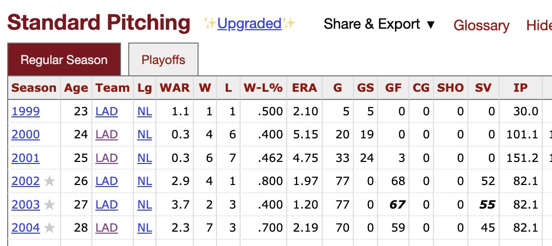Jesse Severson (@jesse_severson) on Twitter photo This has nothing to do with anything, but Eric Gagne finished with the exact same IP in three straight seasons.
Attn: <a href="/JeffPassan/">Jeff Passan</a> This has nothing to do with anything, but Eric Gagne finished with the exact same IP in three straight seasons.
Attn: <a href="/JeffPassan/">Jeff Passan</a>