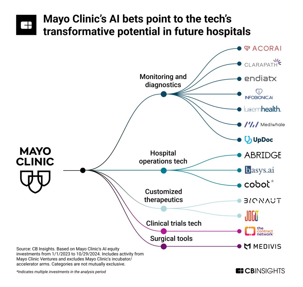 The future according to Mayo Clinic

Mayo Clinic's investments show how AI is transforming the hospital