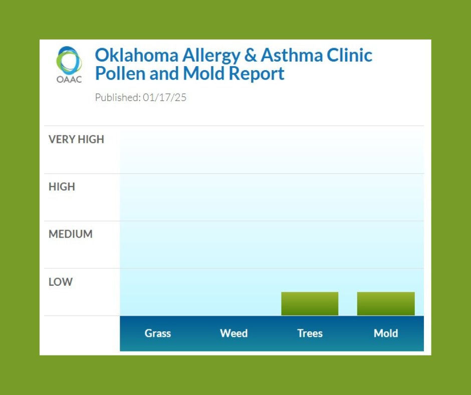 okallergyasthma's tweet photo. Happy Friday! Low #mold and #treepollen counts today -- CEDAR and ELM. No grass or weed pollen detected. Nice temperatures but higher winds are predicted, so be sure to stay #allergyaware when you are outside.
#okallergyreport #okallergyclinic #allergies #asthma #CedarPollen https://t.co/8ogFmauCib