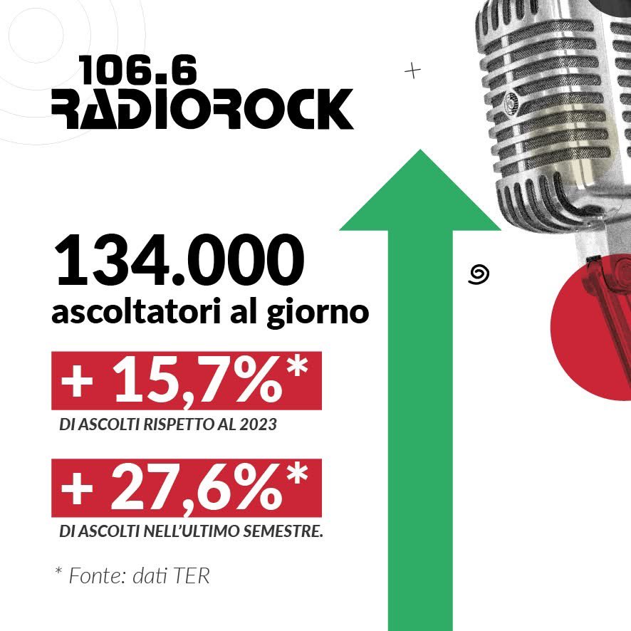 134.000 ascoltatori al giorno certificati
500.000 ascoltatori a settimana certificati
MEZZO MILIONE 

Terzo gruppo radiofonico a Roma
Prima radio rock indipendente italiana 
Grazie a tutti voi 

♥️