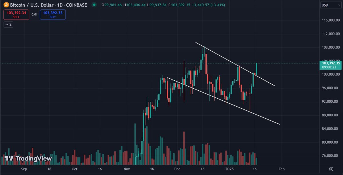 lombarcrypto's tweet photo. ESTO ES MUY BULLISH🚀

#Bitcoin en 103k demostrando muchisima fuerza💥

#DOGE #SHIBA #ETH #Ethereum #Trading #Trader #inversion #criptomonedas #Crypto https://t.co/mWrWWtAAIA
