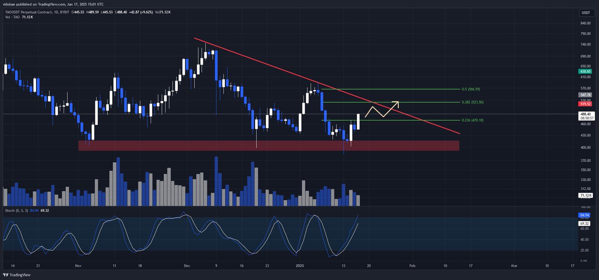 0div21's tweet photo. $TAO Outlook
Currently, $TAO is trying to break the Fibonacci at 0.236. If it can closed above, we can see the scenario below. It still has a chance can revisit the previous ATH.
#cryptocurrenties #altcoin https://t.co/RnETAAUNpo