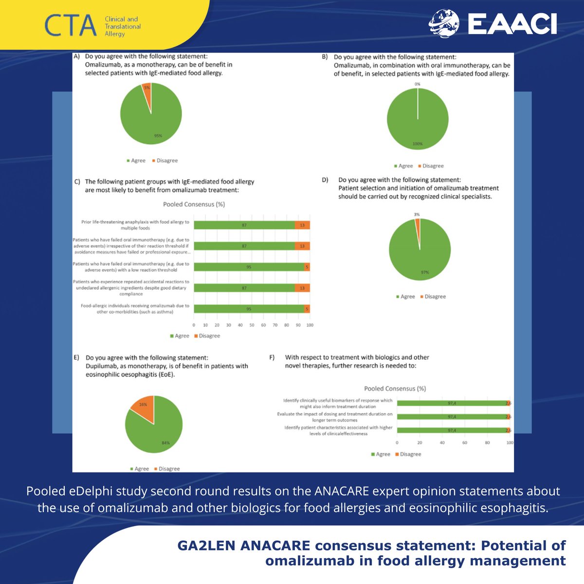 EAACI_HQ's tweet photo. The Global Allergy and Asthma Excellence Network #GA2LEN ANACARE Consensus Statement presents the use of omalizumab for treating IgE-mediated food allergies. It recommends omalizumab as the only currently available drug to reduce IgE-mediated reactions. https://t.co/ixrdrDbKW8 https://t.co/QwMIeN3hHU
