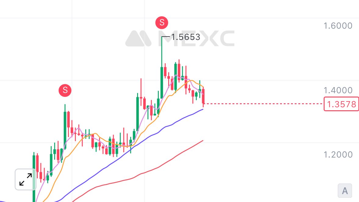 cryptodraagon's tweet photo. $FARTCOIN 🖊️ TP1: 1.25 (15% position), TP2: 1.55 (30% position). No shame in taking profits.

Entry at 1.05 looks 👀—still holding a big bag. $FART could easily hit top 10!” https://t.co/pG5bpFNzx7