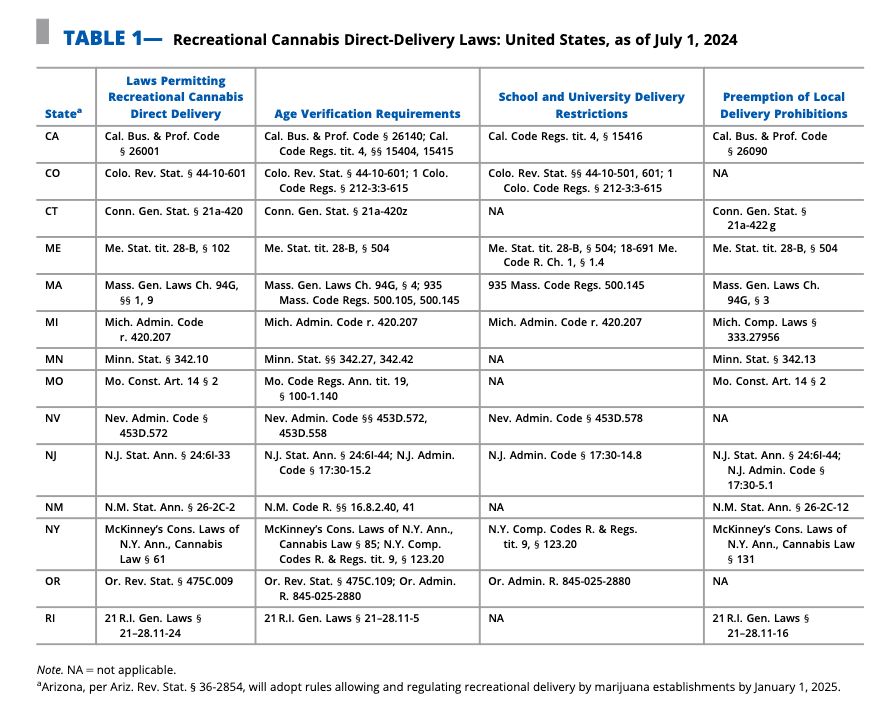 As of 2024, 14 states allow recreational cannabis delivery, while 26 states + DC permit medical cannabis delivery. Policies vary widely, shaping access for patients and consumers. #CannabisPolicy #PublicHealth 

Access the full review of policies here: buff.ly/40AE2ZW