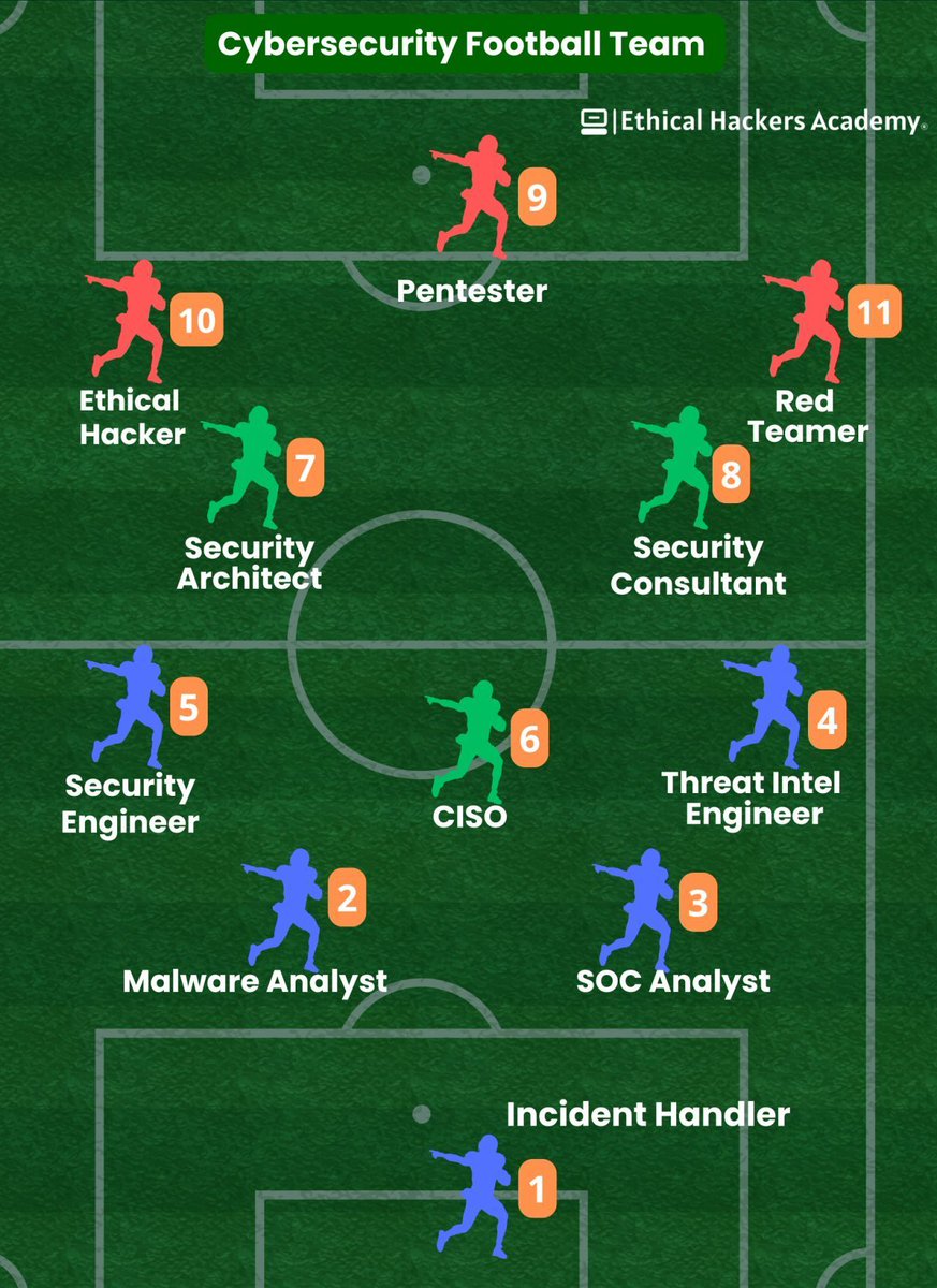 LetsDefendIO's tweet photo. Cybersecurity Football Team https://t.co/L3i7bnRxWU