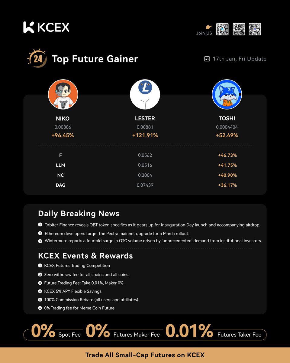 🚀 KCEX Daily Report 01.17

📈 Top Performers Today:

1️⃣ $LESTER/USDT: +121.91%
2️⃣ $NIKO/USDT: +96.45%
3️⃣ $TOSHI/USDT: +52.49%
4️⃣ $F/USDT: +46.73%
5️⃣ $LLM/USDT: +41.75%
6️⃣ $NC/USDT: +40.90%
7️⃣ $DAG/USDT: +36.17%