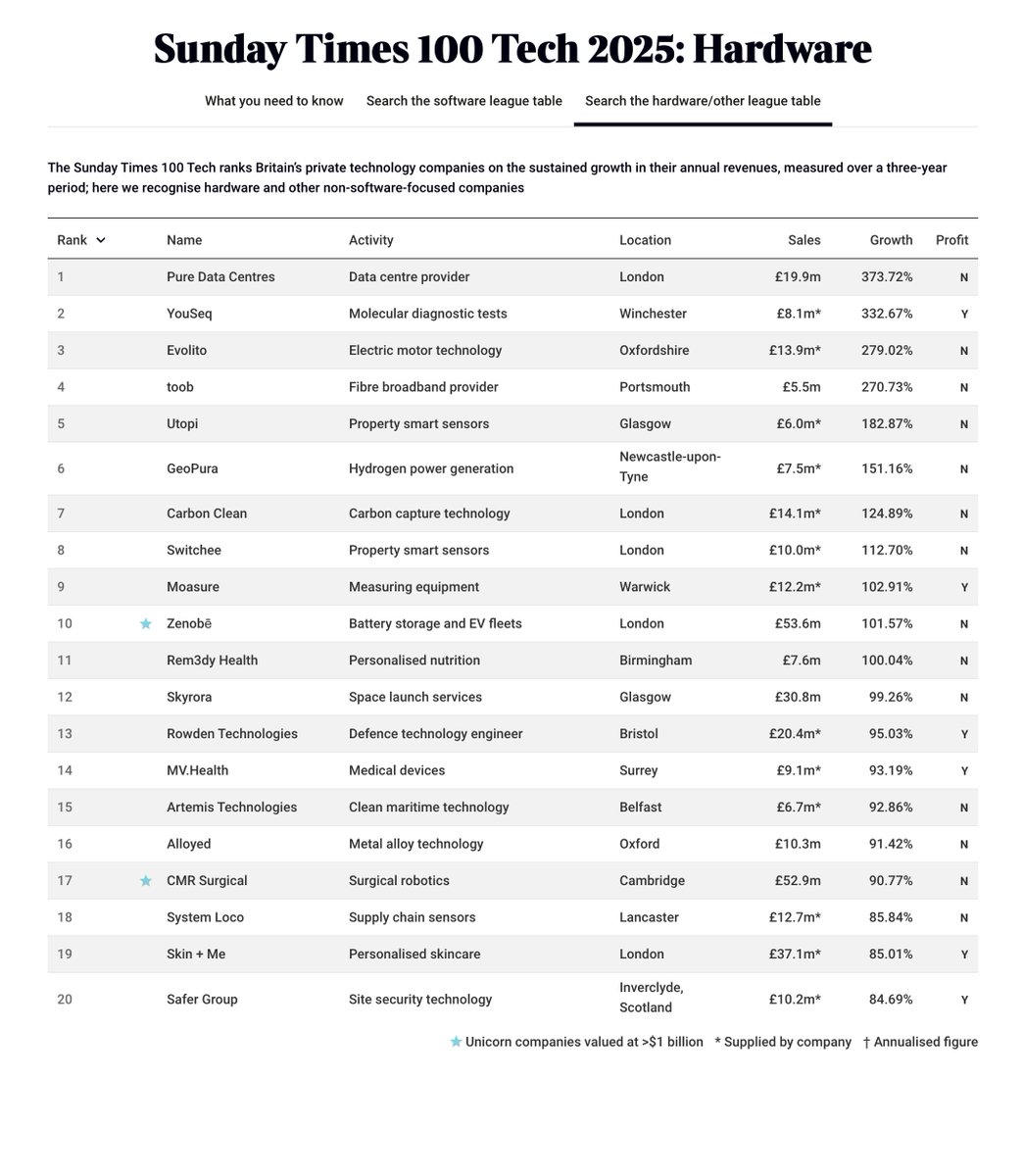 MVHealth (@mvhealthhq) on Twitter photo Incredibly honoured to be in this year's <a href="/thetimes/">The Times and The Sunday Times</a> #HundredTech2025 list of Britain's fastest-growing private tech companies in the #Hardware category! thetimes.com/sunday-times-1… #SundayTimes100 Incredibly honoured to be in this year's <a href="/thetimes/">The Times and The Sunday Times</a> #HundredTech2025 list of Britain's fastest-growing private tech companies in the #Hardware category! thetimes.com/sunday-times-1… #SundayTimes100