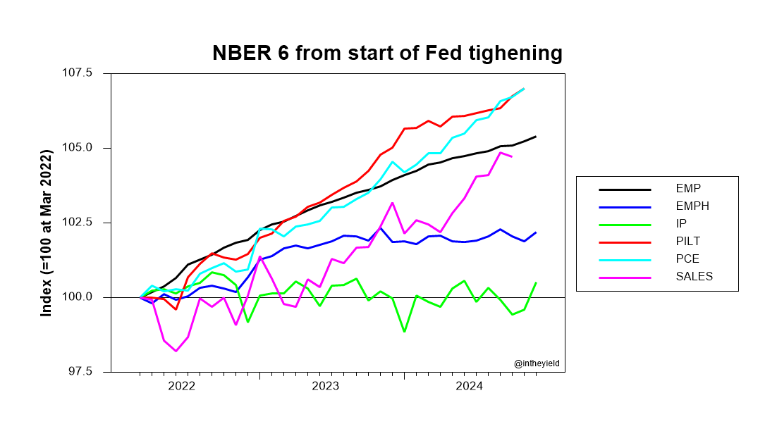 What did the most recent Fed tightening episode accomplish? Looking at the NBER 6 indicators, industrial production was paralyzed and employment (HH) was flattened, but the others mainly grew. How does this compare to previous tightenings? Let's see 1 by 1.