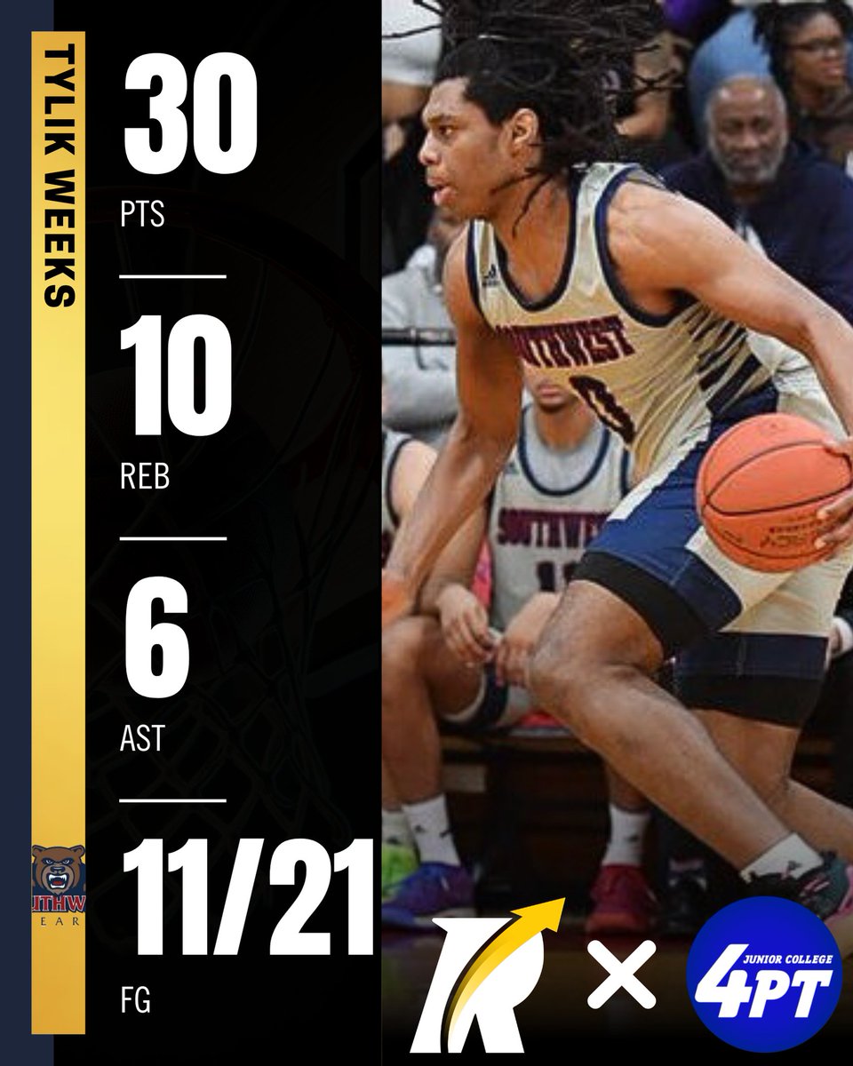 JC Stats: 6’7 sophomore forward Tylik Weeks of Southwest Mississippi delivered an outstanding double-double last night with 30 points, 10 rebounds, and 6 assists. 

Weeks, a Revocruit athlete, shot 11-for-21 from the field to lead his team to a 95-89 victory.  

#JC4PT