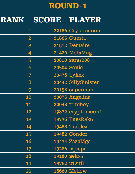 fisher_planet's tweet photo. 🌊Tournament S1/R1 has ended. Congratulations to everyone in top 20 🏆
#iotex #p2e #CryptoNews #crypto #cryptocurrency #PlayToEarn #NFTs #TokenLaunch #GameFi #Airdrops #BlockchainGaming #Giveaway #altcoin
@iotex_io https://t.co/GTTOZzqDGp