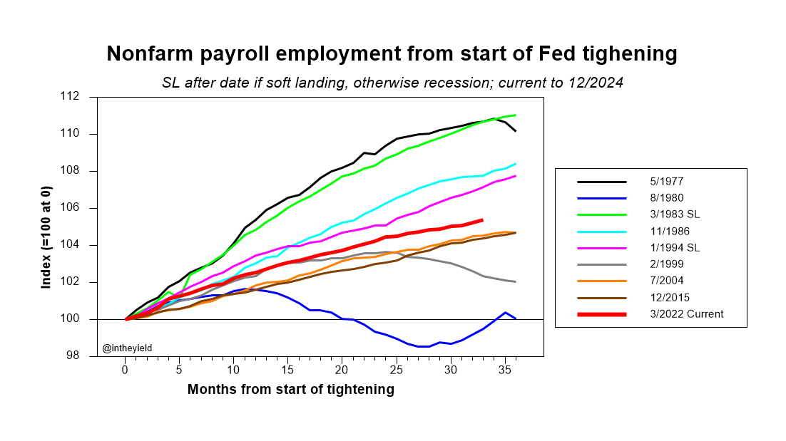 From the start of Fed tightening, employment (establishment) kept rising, but less than in 2 soft landings and 2 recessions since 1977.