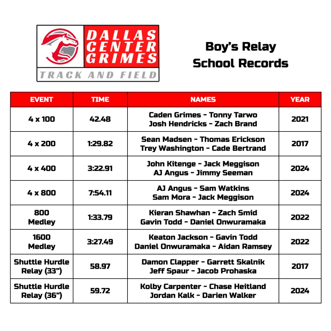 DCG_TF's tweet image. We are just over 5 weeks out from the start of the 2025 season!

Need some extra motivation?

Here are the best to every do it for the Dallas Center-Grimes Mustangs! 🐴