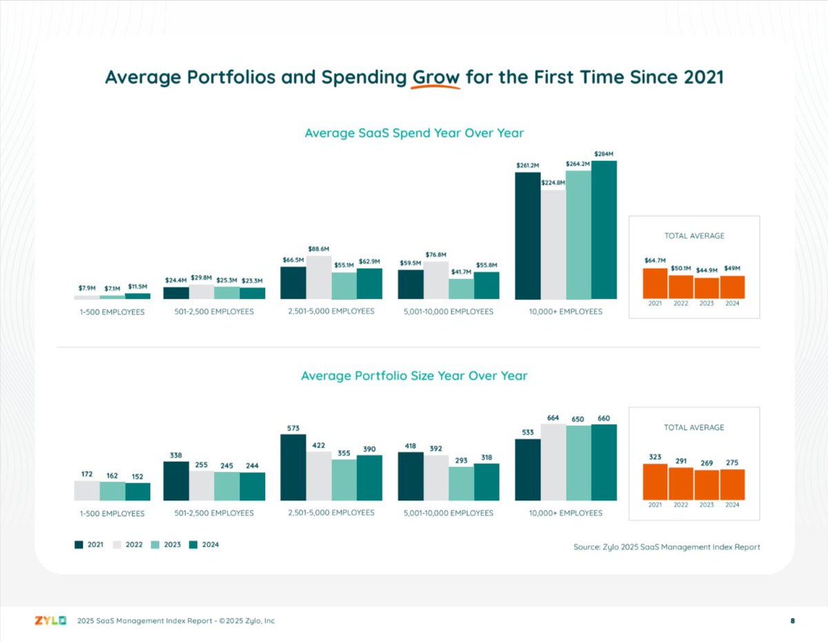 SaaSletter's tweet photo. 🙏 Hosting Co-Founder of @getzylo ($40b SaaS spend mgmt platform) for a report deep dive

What do you want me to ask?

Some excerpts attached https://t.co/KCCL8WOgqY