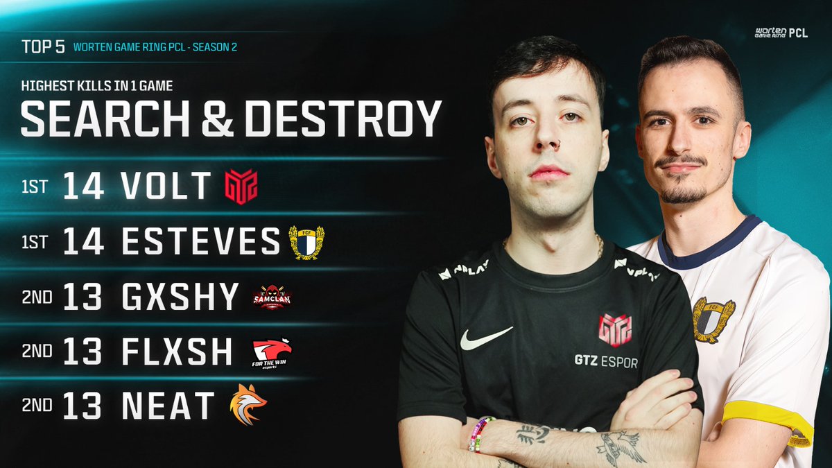 WGRPCL's tweet image. 🚨Top Kills in 1 Game - PCL Season 2🚨

1º Lugar partilhado entre o MVP e o lider de S&amp;amp;D! 👀

🥇- @VoIts - @GTZEsports 
🥇- @estevescod - @famaesports 
🥈- @Gxshyy - @SAMCLANesports 
🥈- @KFlxash - @ftwesports 
🥈- @neat1981 - @KeypulseEsports