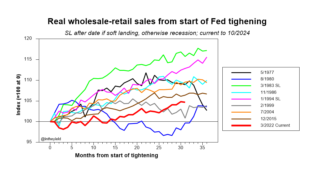 Sales eventually grew, but so far less than in 2 soft landings and 4 of 6 recessions.
