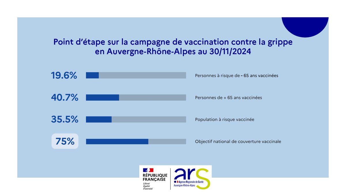 #VaccinerProtéger |📊Campagne de vaccination grippe : 35,5% des personnes à risque sont vaccinées en Auvergne-Rhône-Alpes (objectif 75%)
🏥Augmentez la couverture vaccinale pour protéger les plus vulnérables
💉Faites-vous vacciner avant le 31 janvier 2025
auvergne-rhone-alpes.ars.sante.fr/grippe-comment…