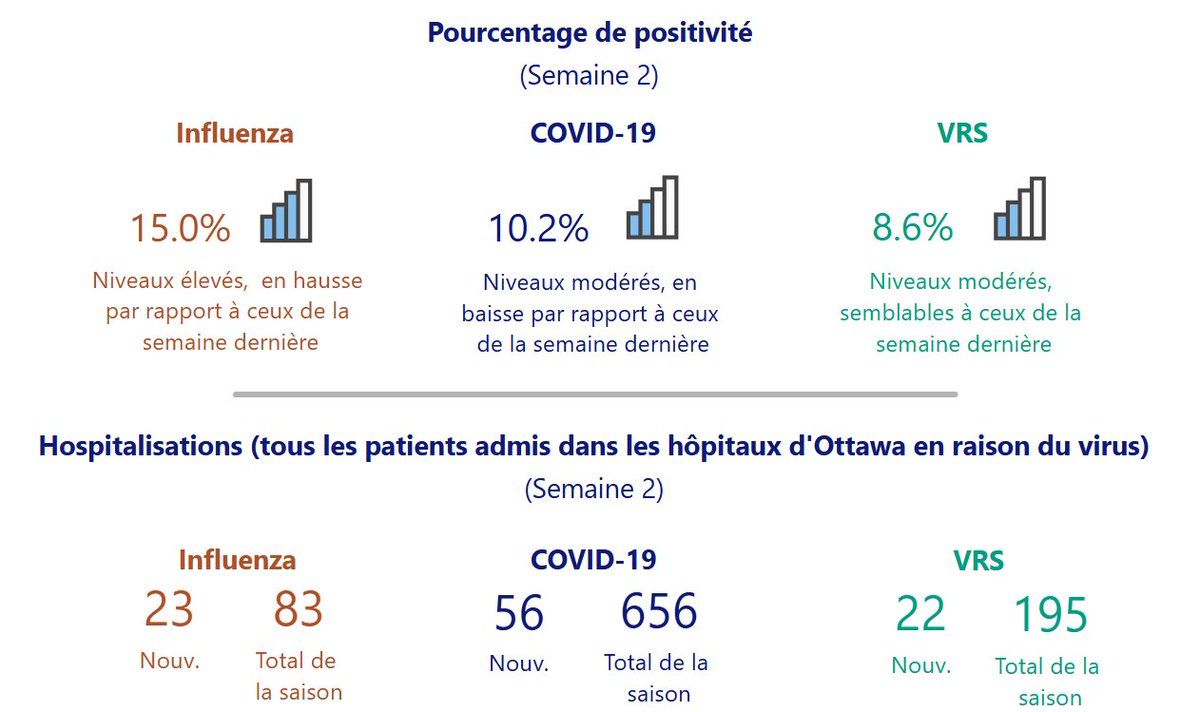La mise à jour du tableau de bord respiratoire de cette semaine est maintenant disponible.

Les points à retenir : les niveaux élevés de grippe, de VRS et de COVID-19 que nous avons observés la semaine dernière se poursuivent.   

Le fait de rester à jour sur vos vaccins et