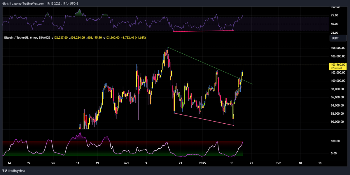 duducrisi's tweet photo. Starting the weekend!
From 89K a parabolic move that brought a bullish divergence into effect!
At 105K liquidations of several billion - it seems that in this area it will have to drop to reset indicators.

I added the heat map for you to understand the liquidity.
A trend reversal may be in places 105K 110K